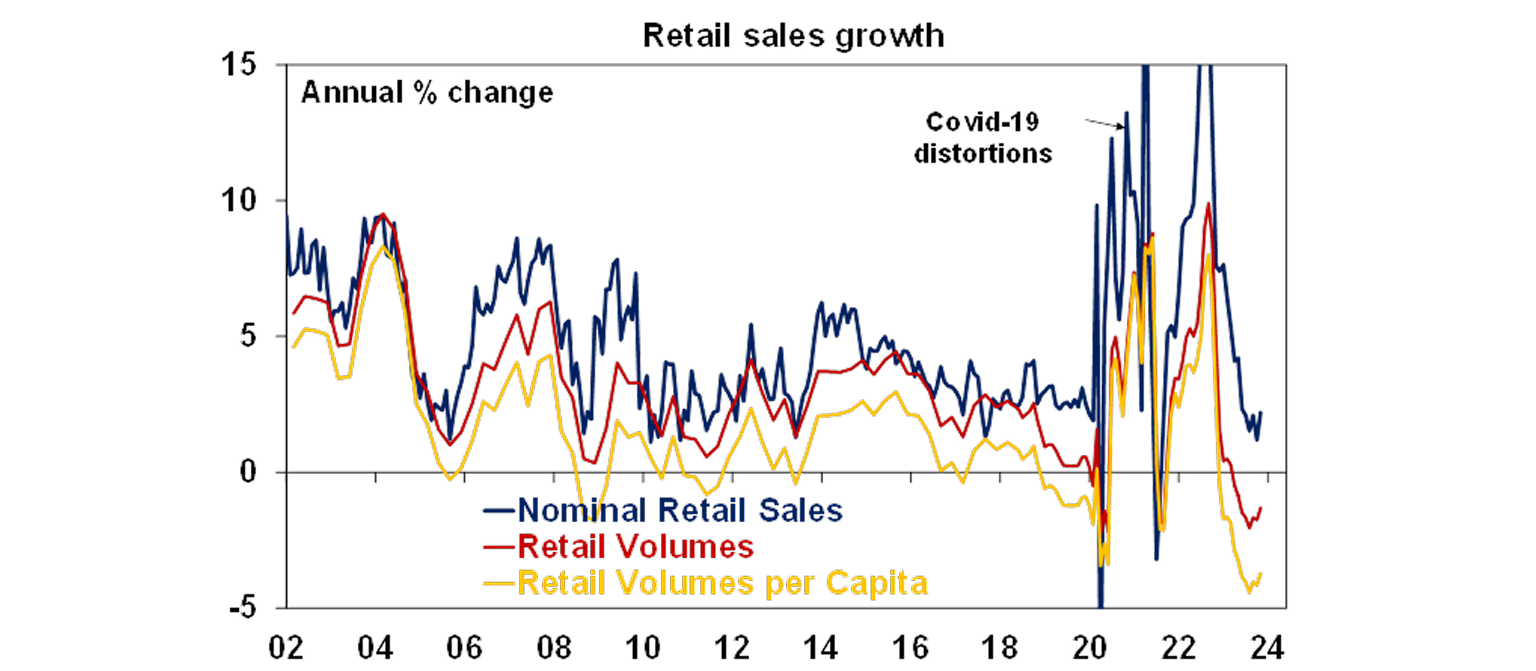 Retail sales growth graph