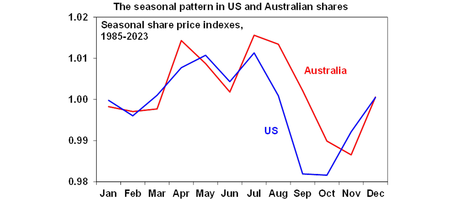 The seasonal pattern in US and Australian shares graph