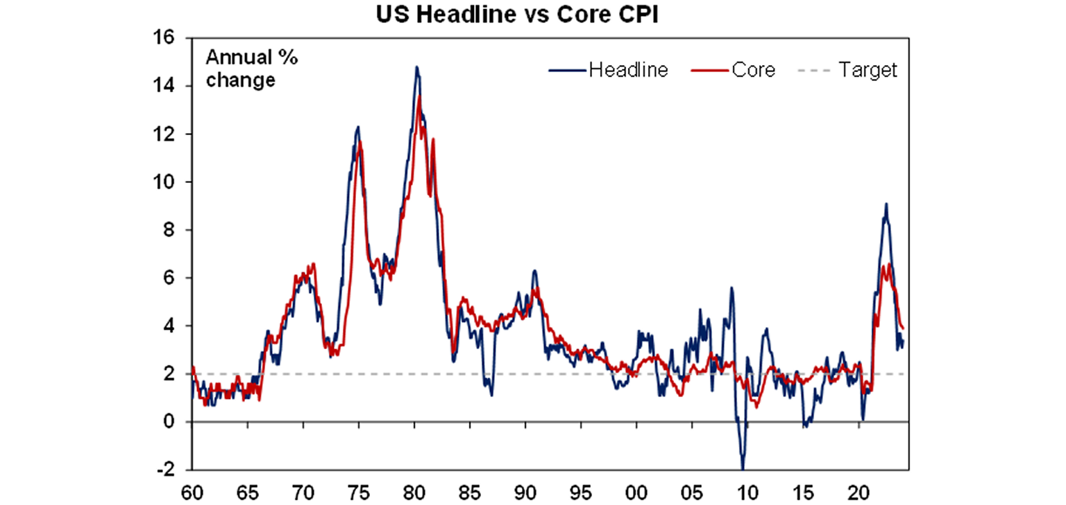 US headline vs core CPI graph