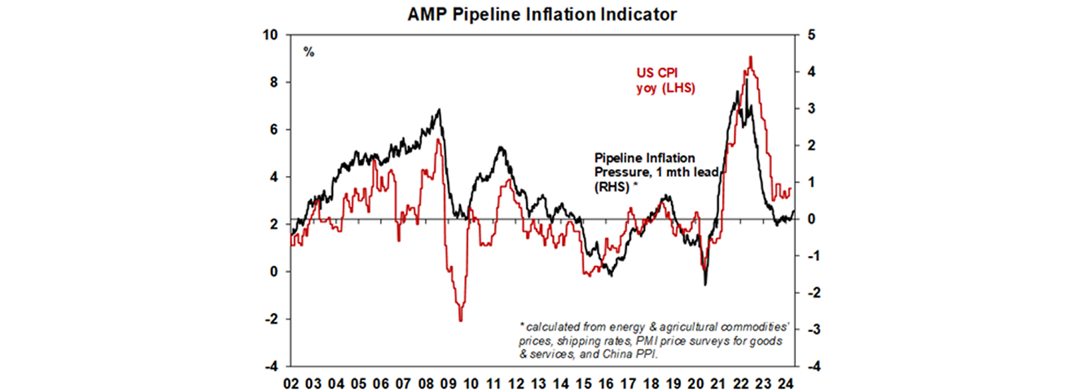 AMP Pipeline inflation indicator graph