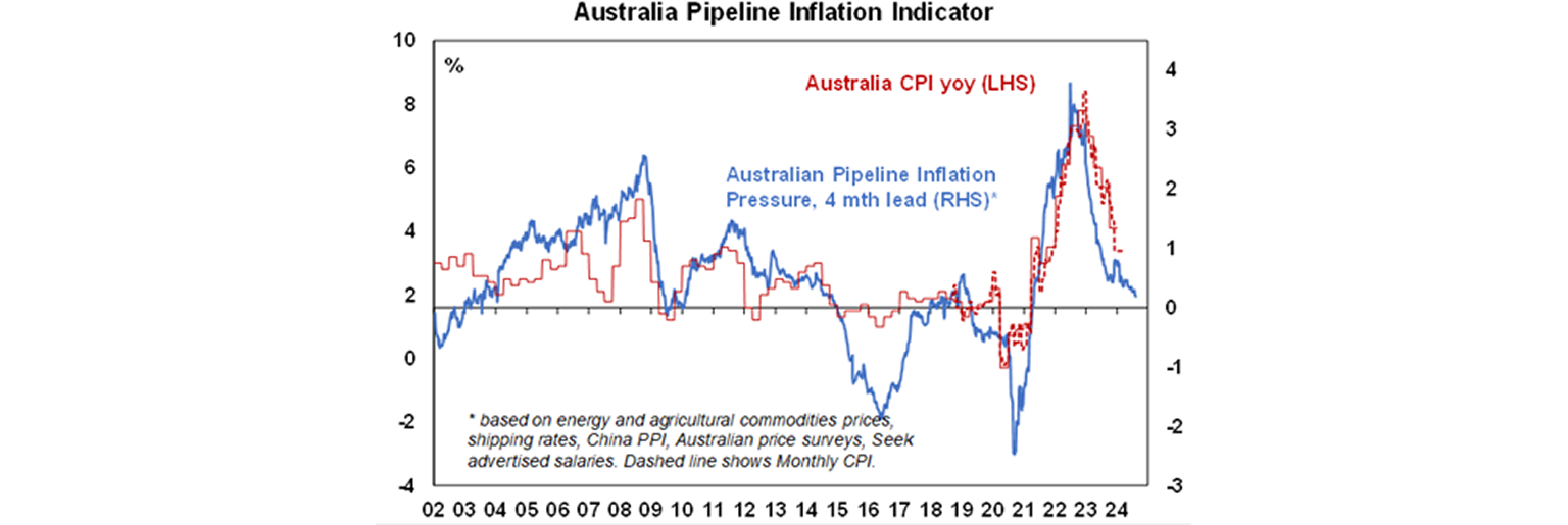 Australia pipeline inflation indicator graph
