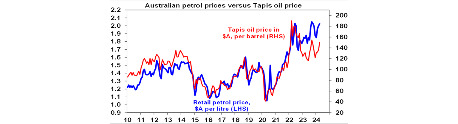 Australian petrol prices versus Tapis oil price graph