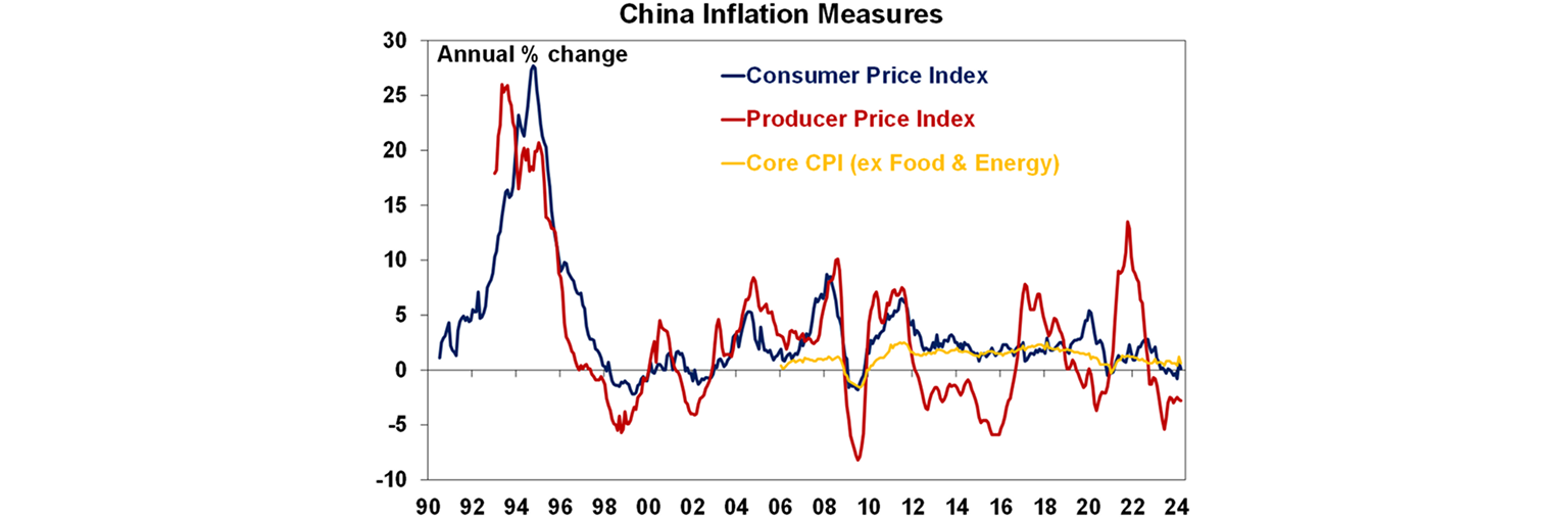 China inflation measures graph