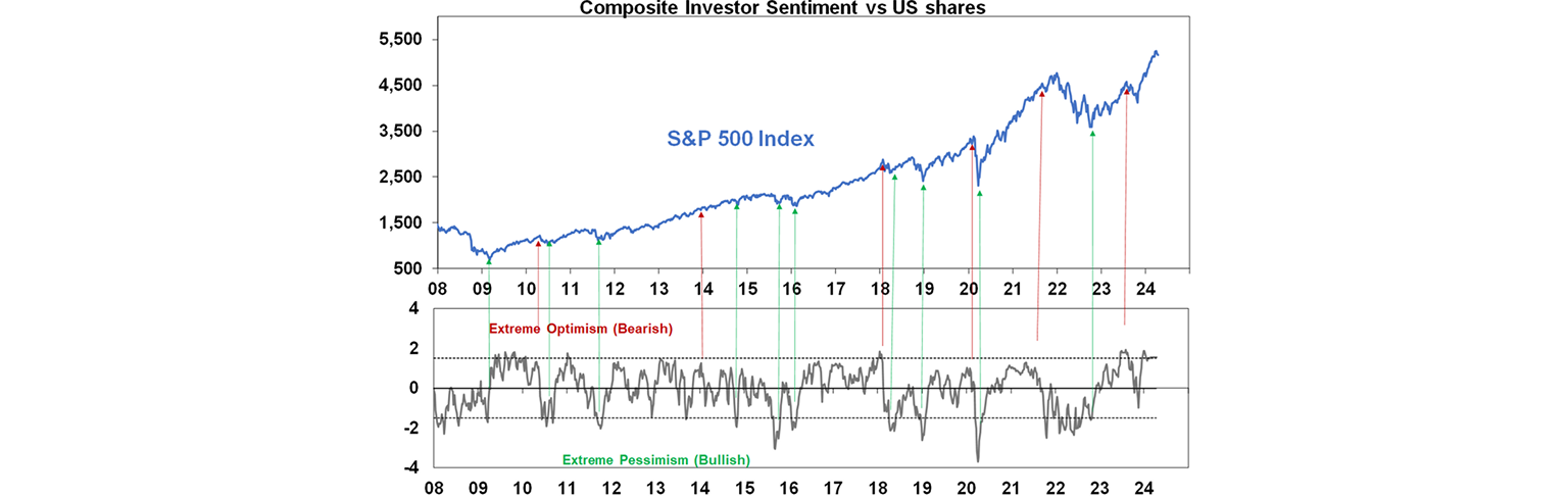 Composite investor sentiment vs US shares graph