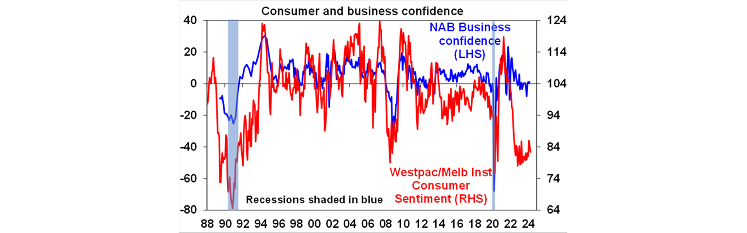 Consumer and business confidence graph