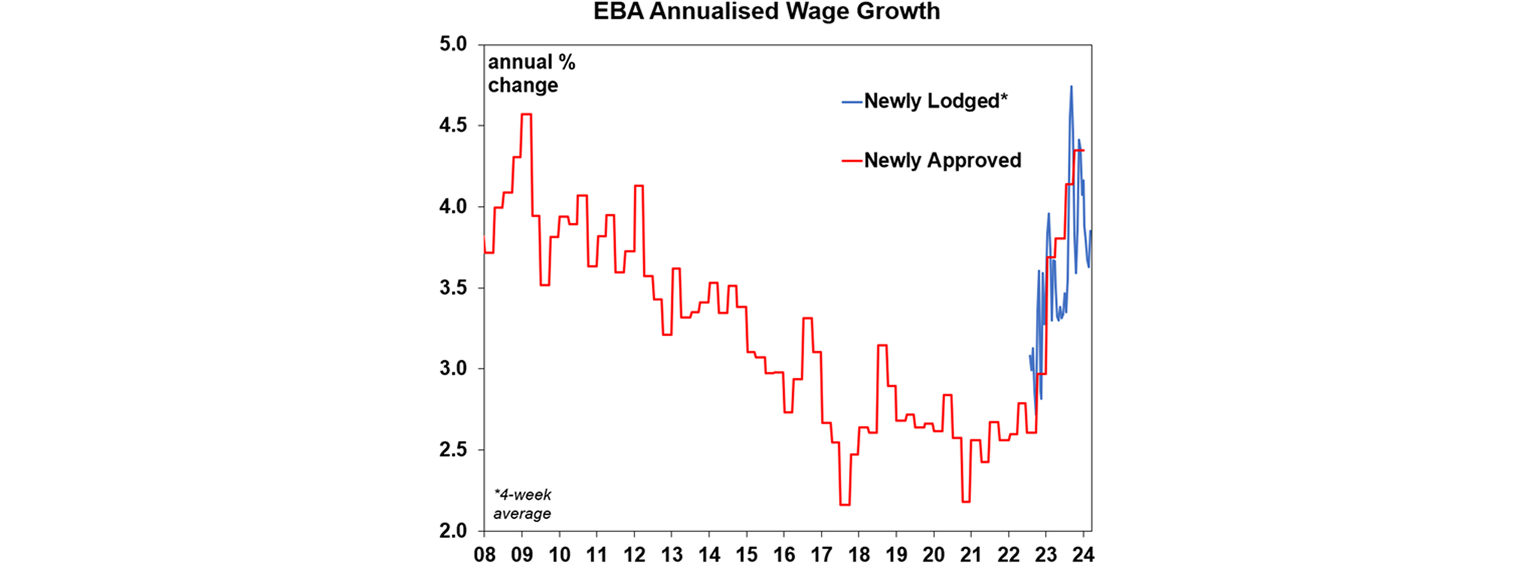 EBA annualised wage growth graph