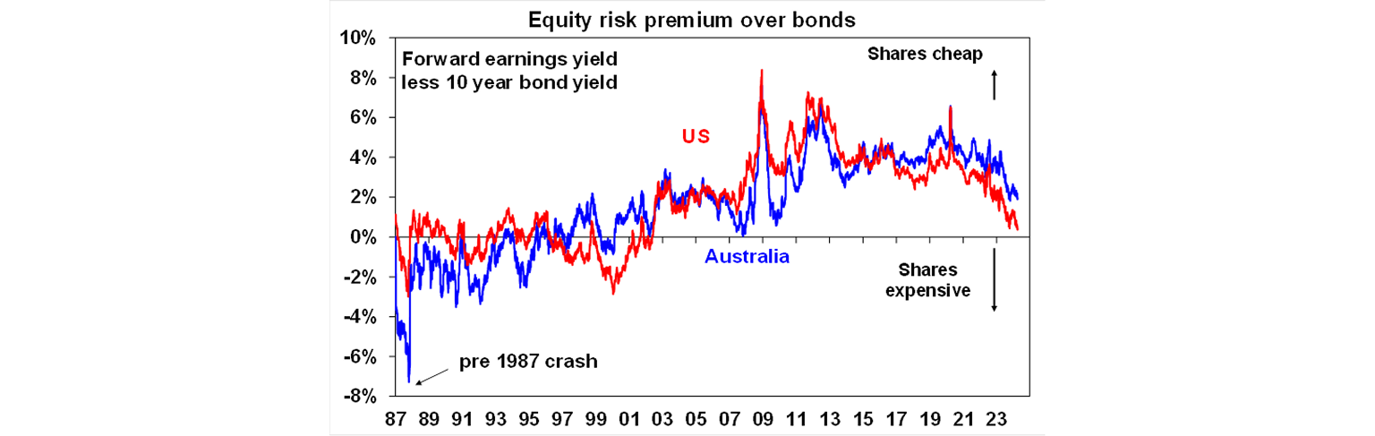 Equity risk premium over bonds graph