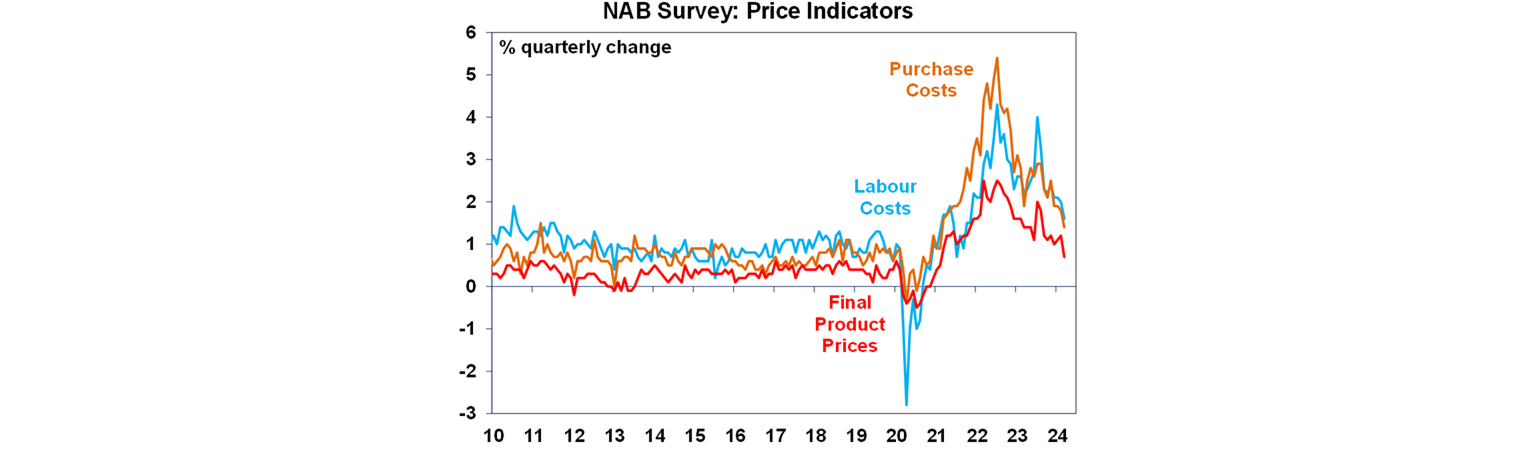 NAB survey: Price indicators graph