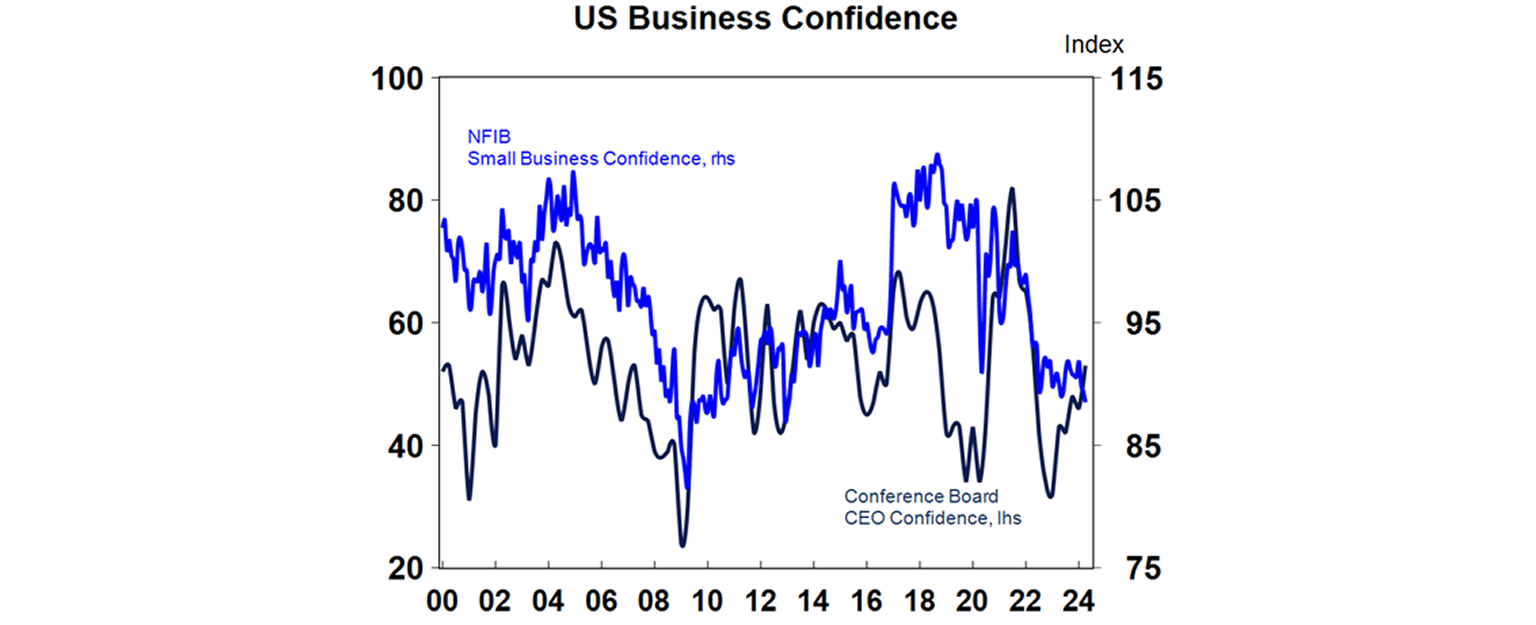 US Business confidence graph