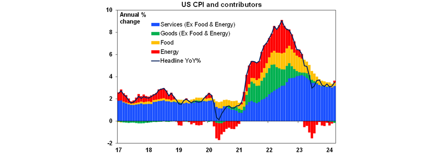 US CPI and contributors graph