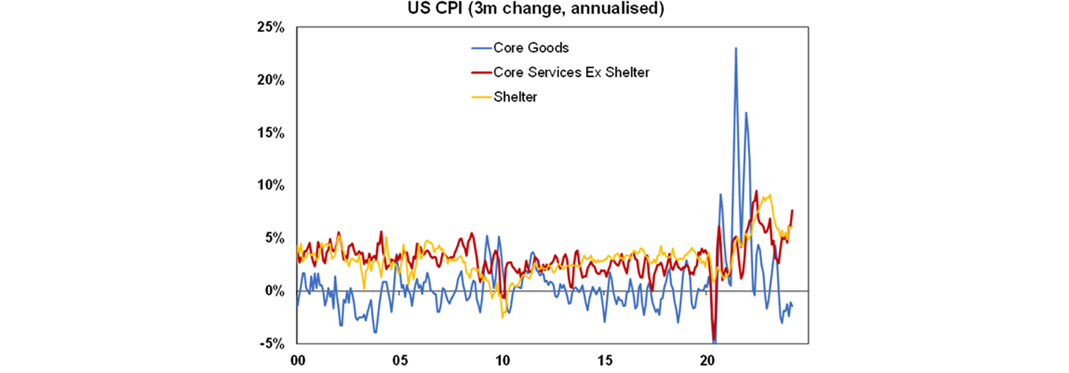 US CPI graph