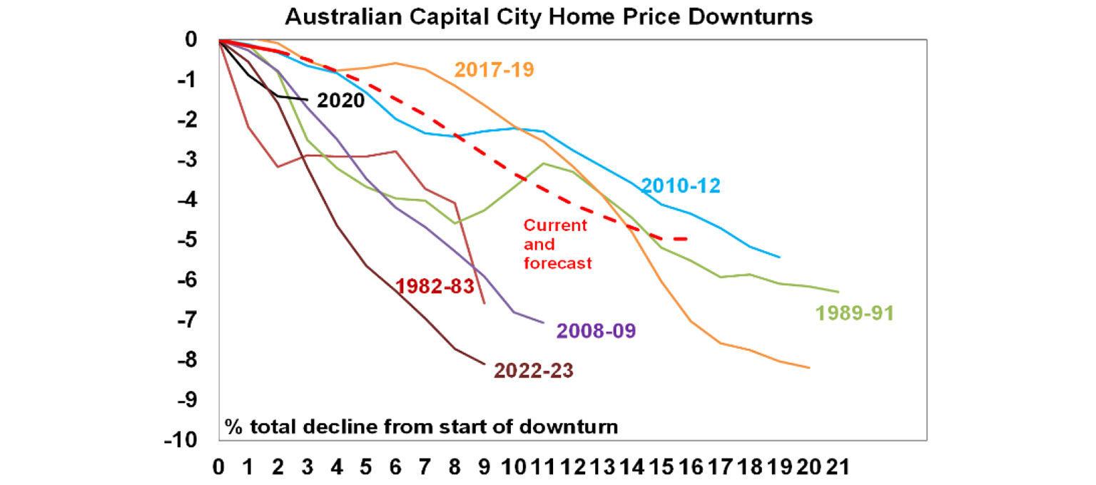 Australia Capital City Home Price Downturns