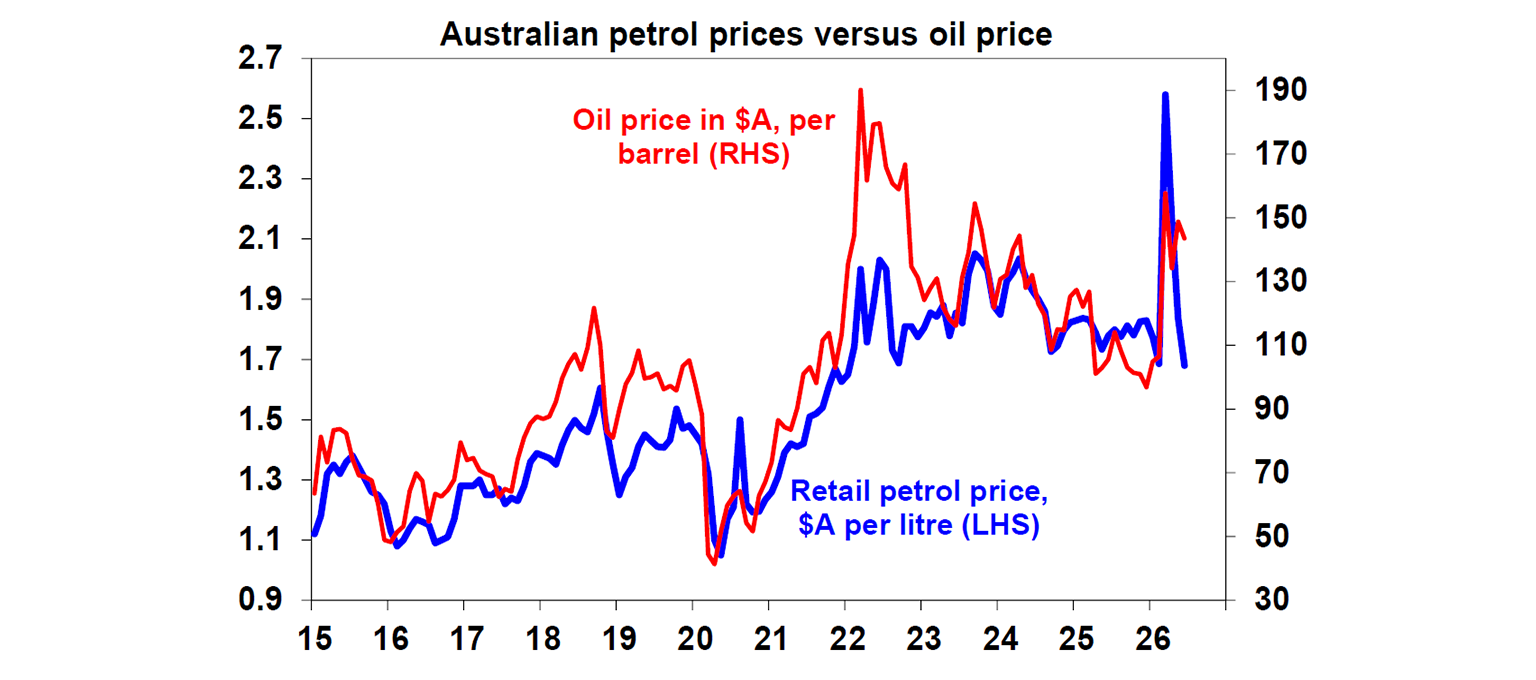 Australian Petrol prices versus oil price