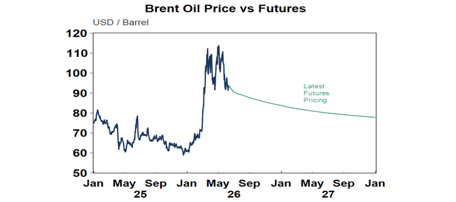 Brent Oil Price vs Futures 