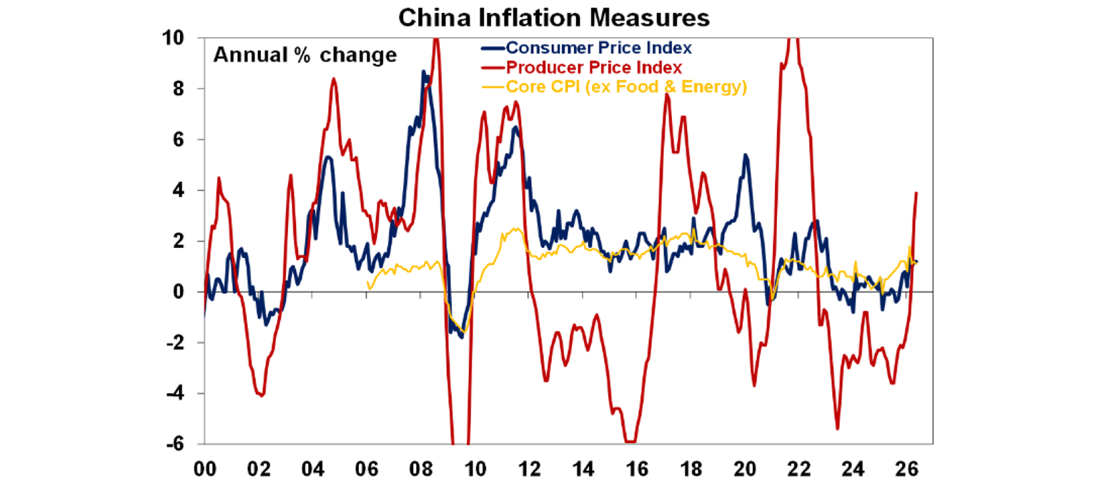 China inflation measures