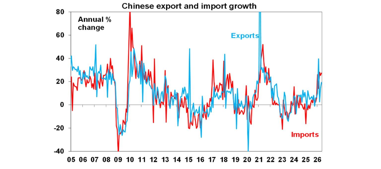 Chinese export and import growth