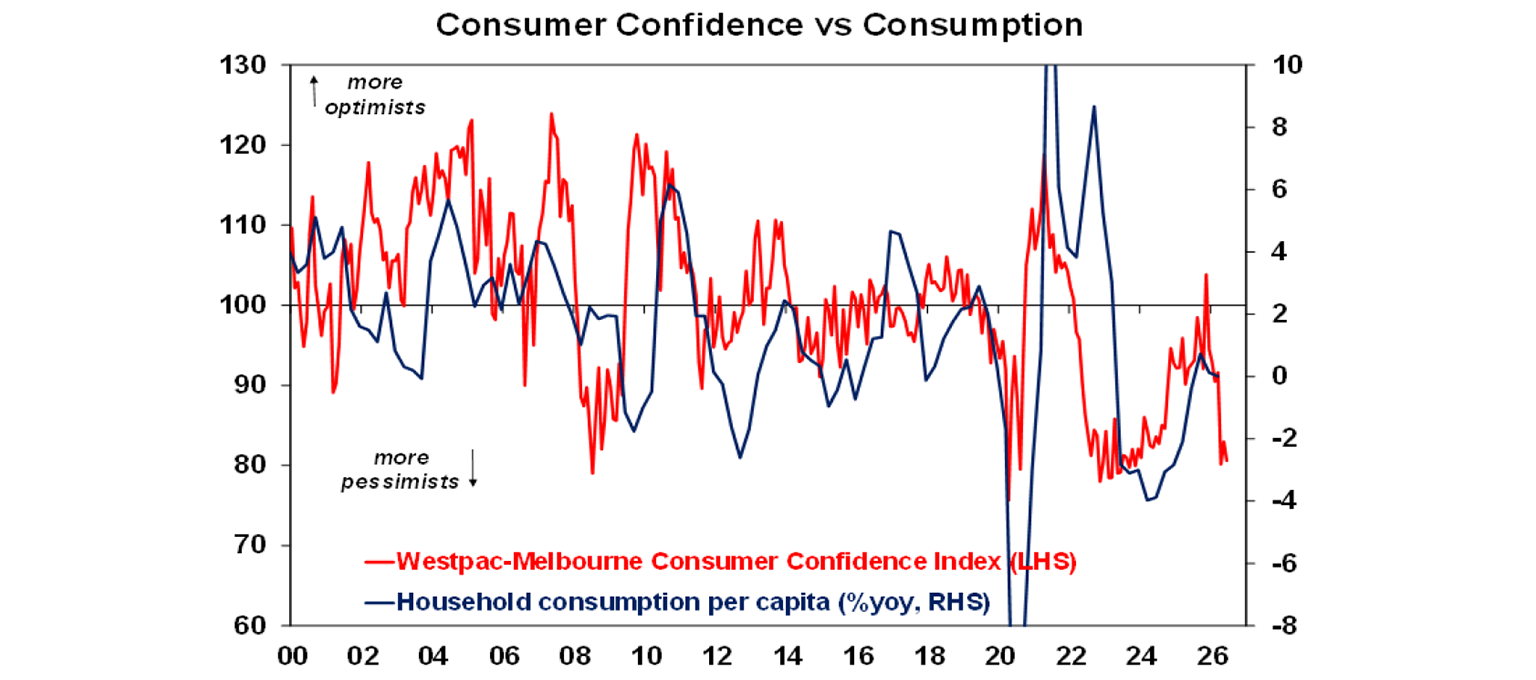 Consumer confidence vs Consumption
