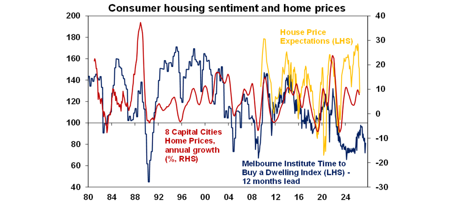 Consumer housing sentiment