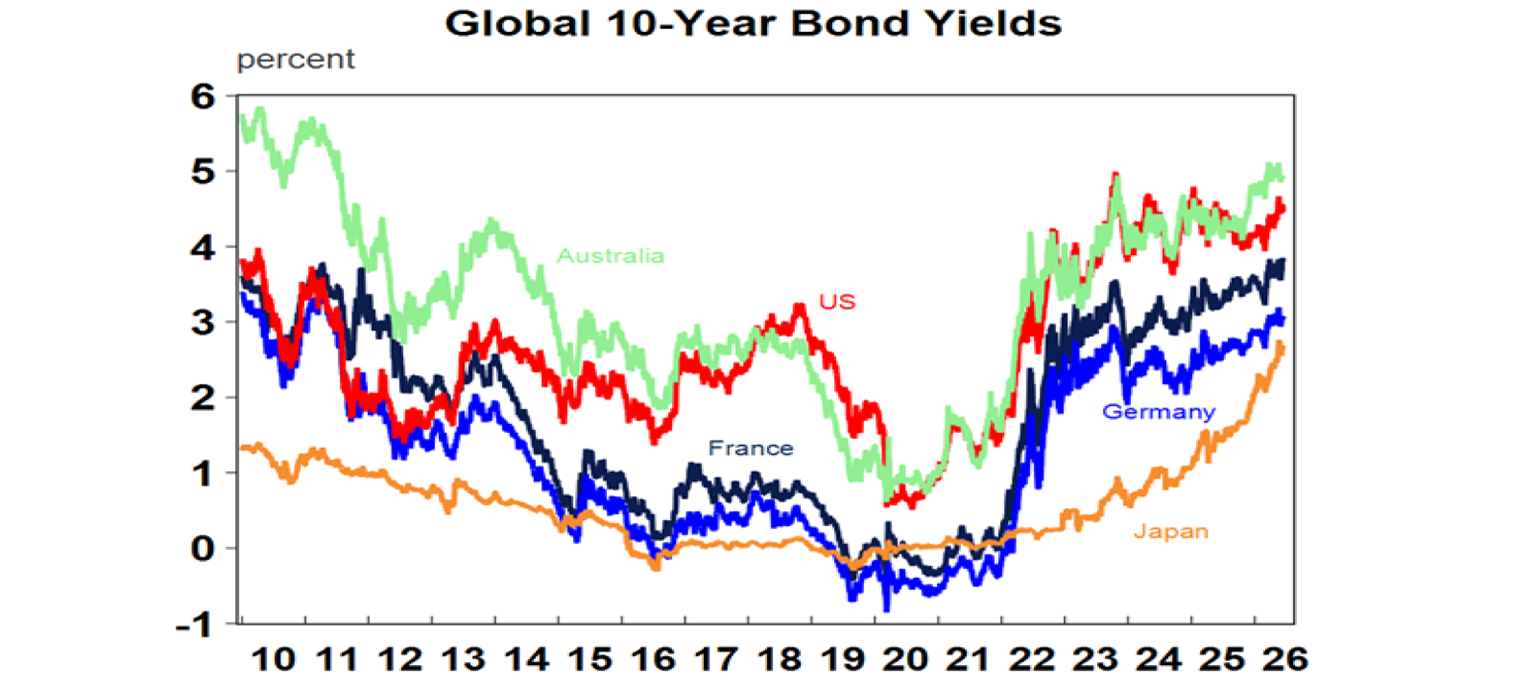 Global 10 years bonds yields