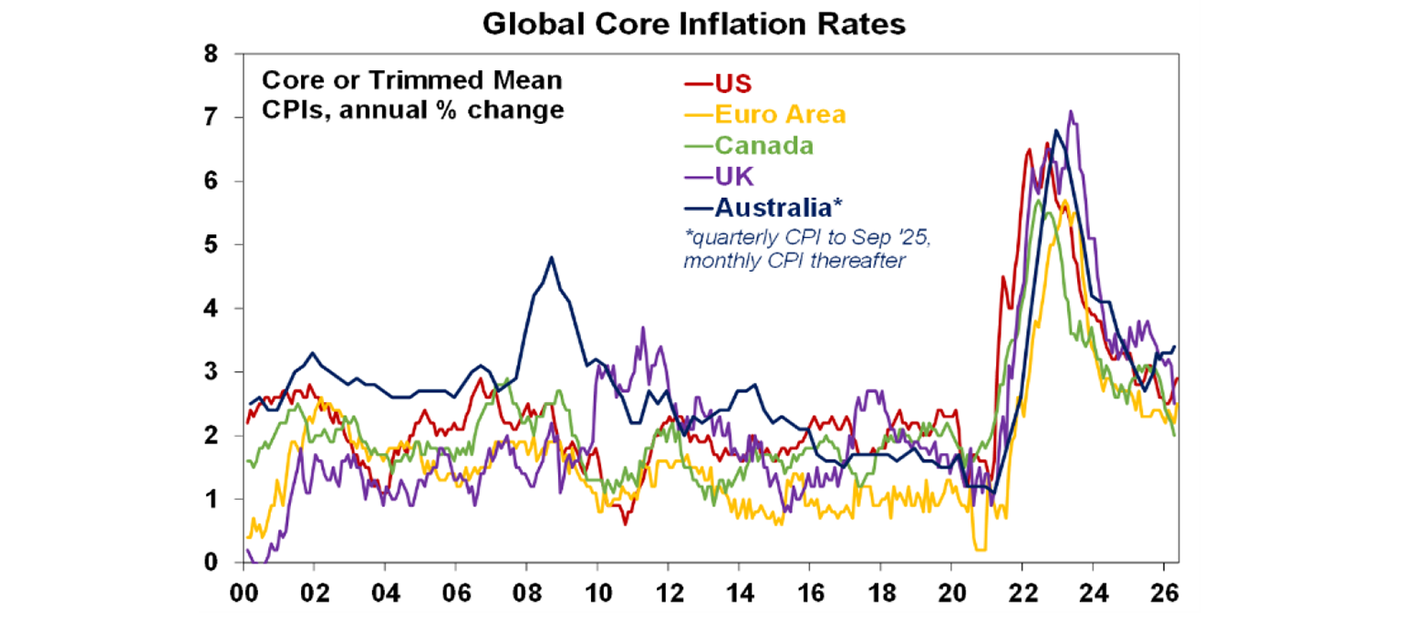 Global core inflation rates