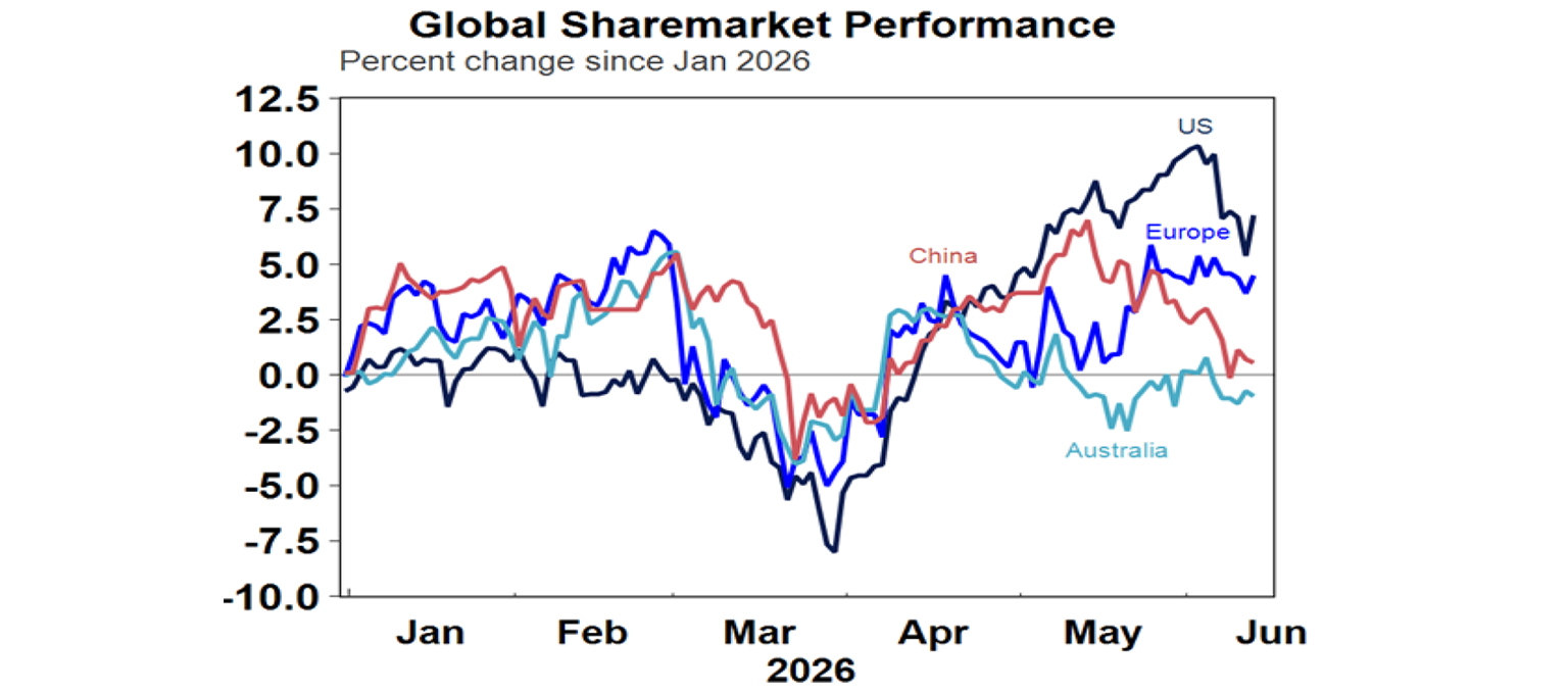 Global sharemarket Performance