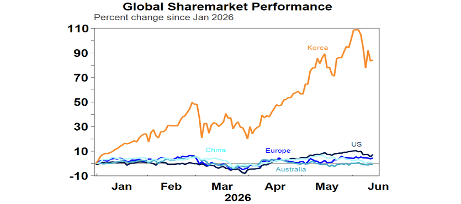 Global sharemarkets Performance 