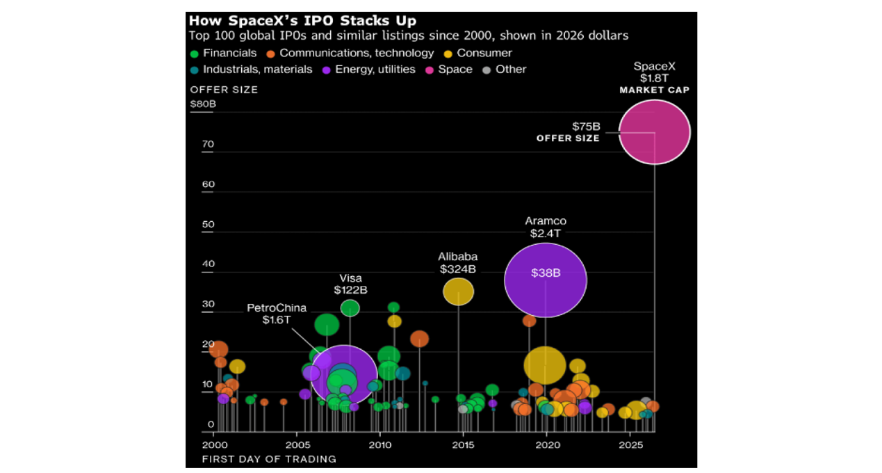 SpaceX IPO stocks up