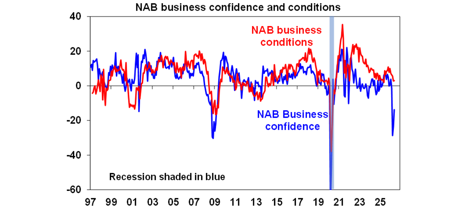 NAB Buisness confidence