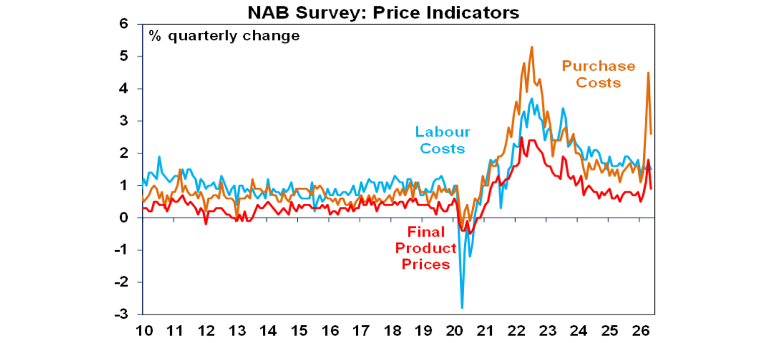 NAB Survey Price Indicators