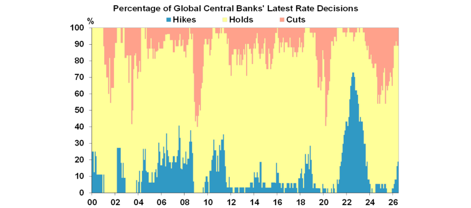 Percentage of Global Central Banks