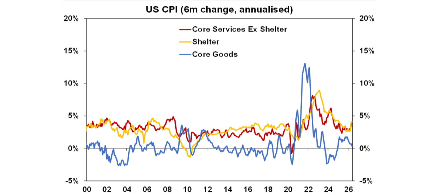 US CPI 6m change