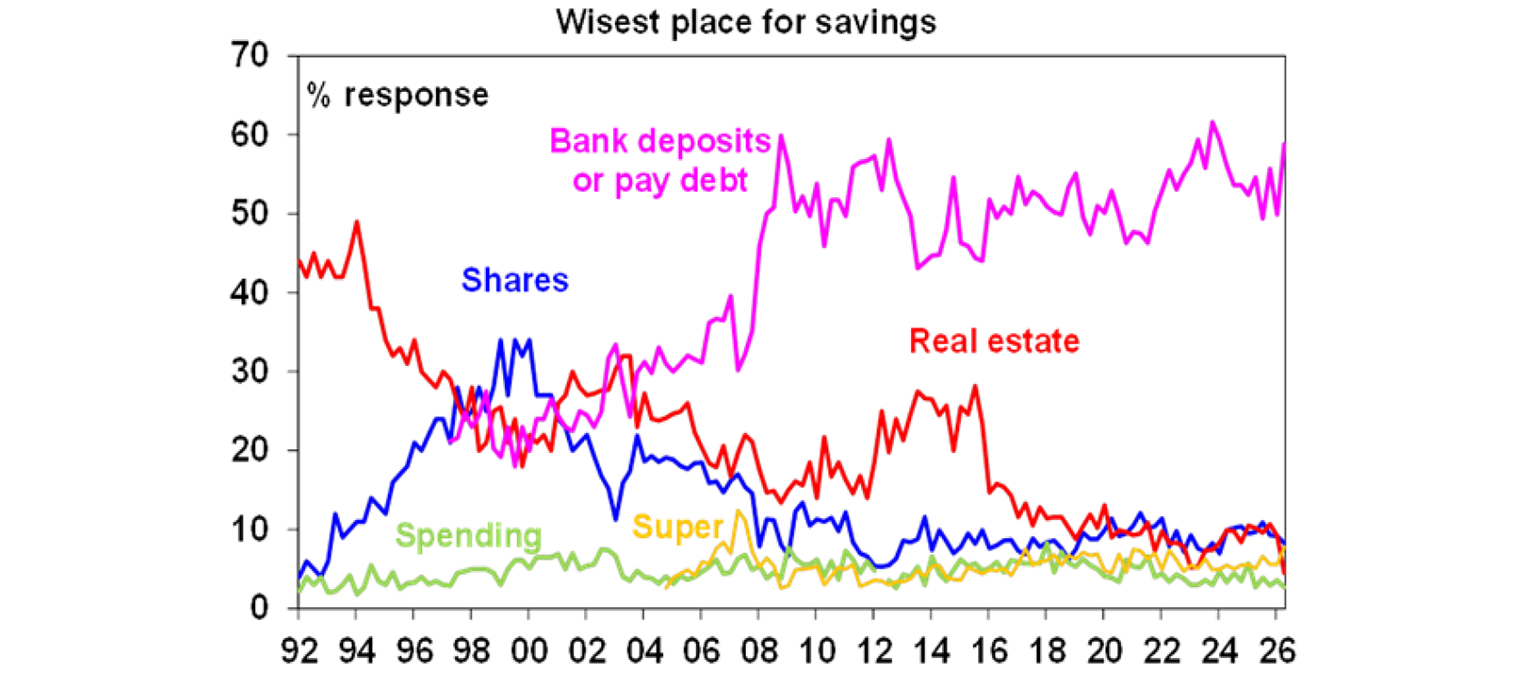 Wisest place for savings