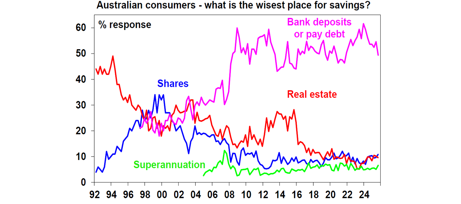 Australian consumers - what is the wisest place for savings?