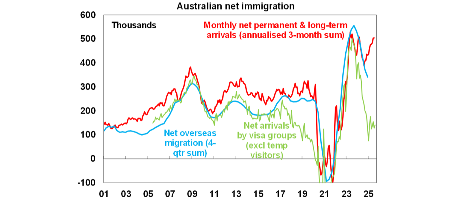 Australian net immigration
