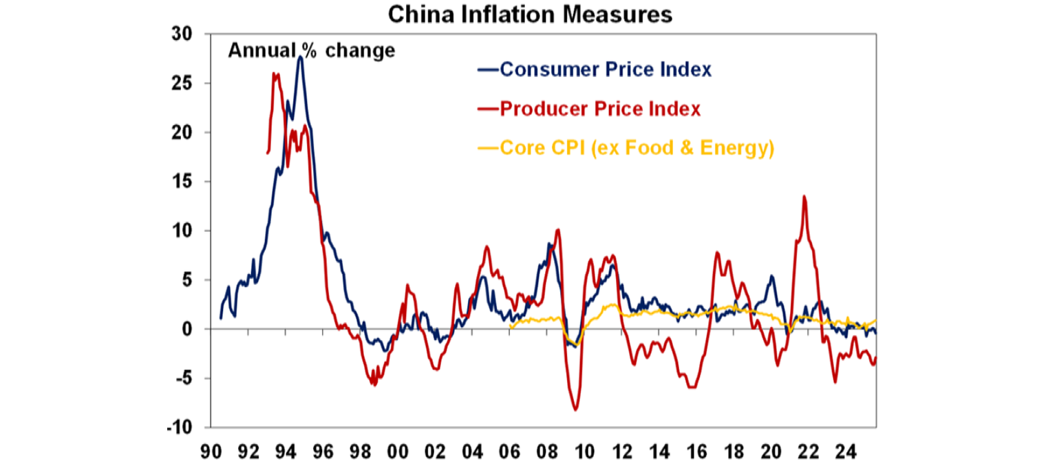 China Inflation Measures