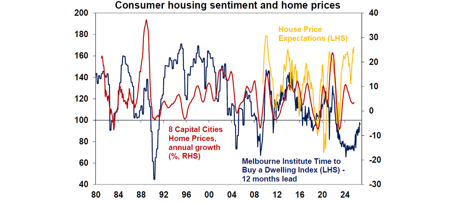 Consumer Housing Sentiment and home prices