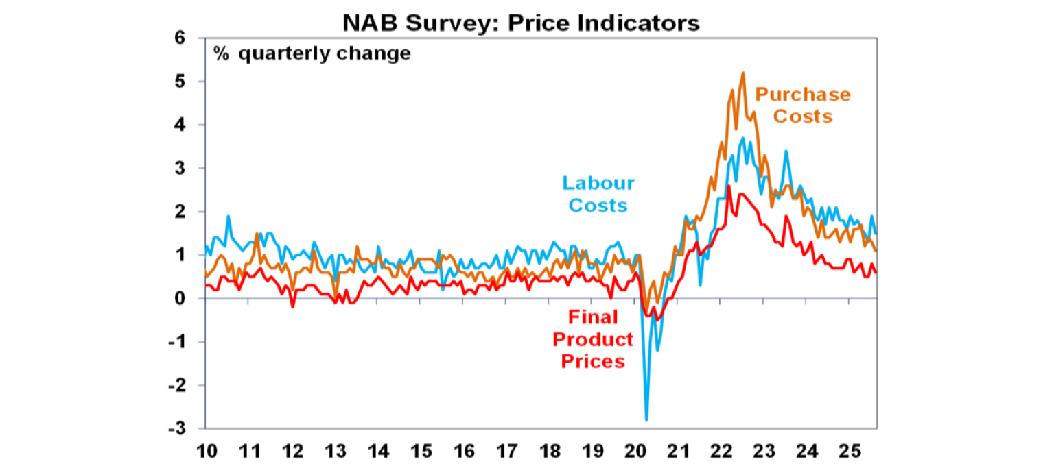NAB Survey: Price Indicators