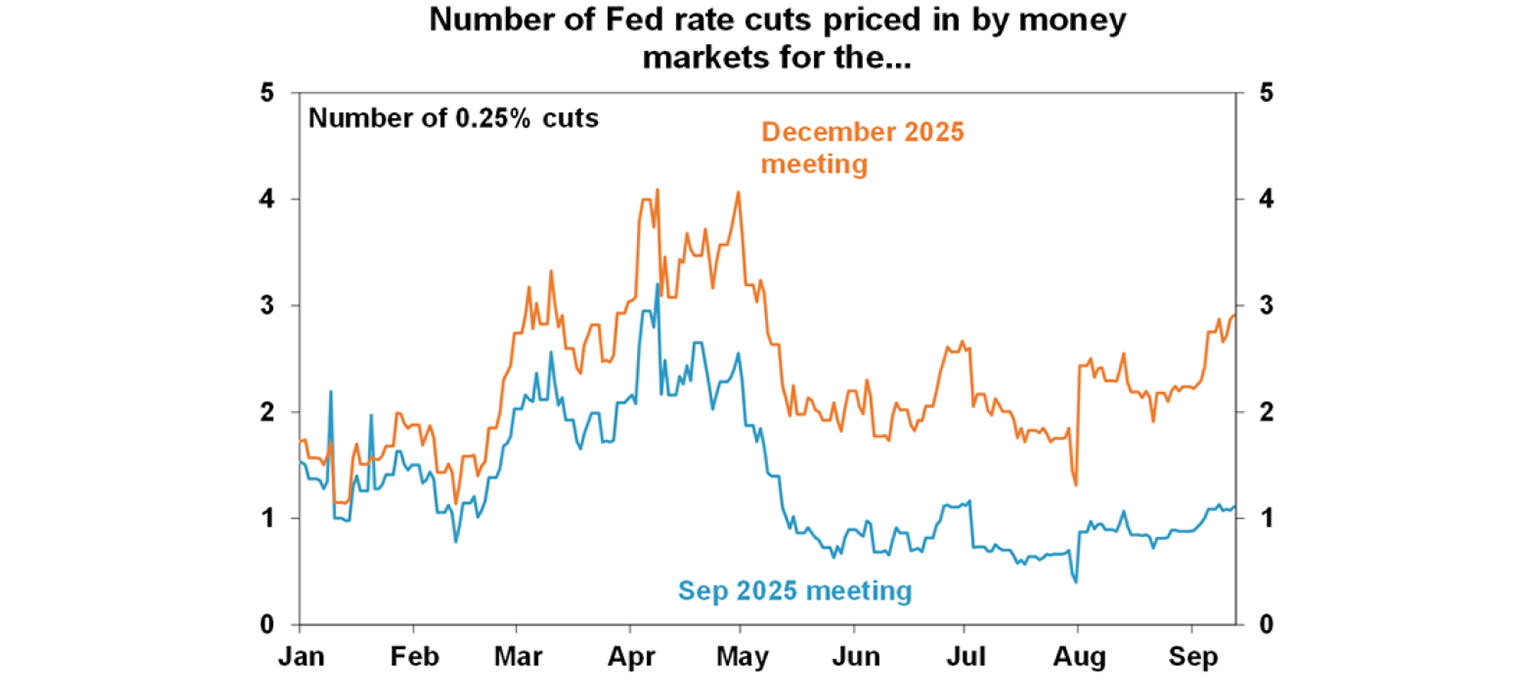 Number of Fed rate cuts priced in by money markets for the...