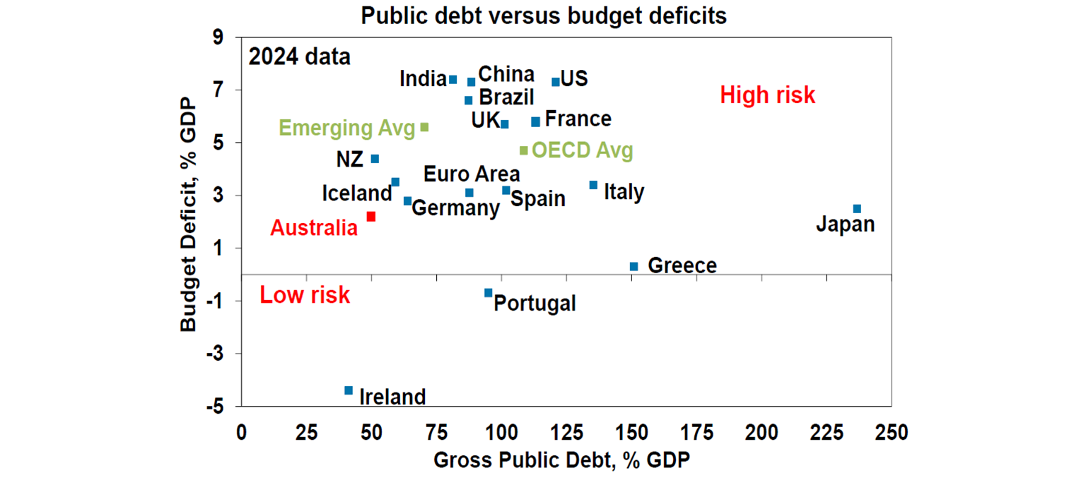 Public debt versus budget deficits