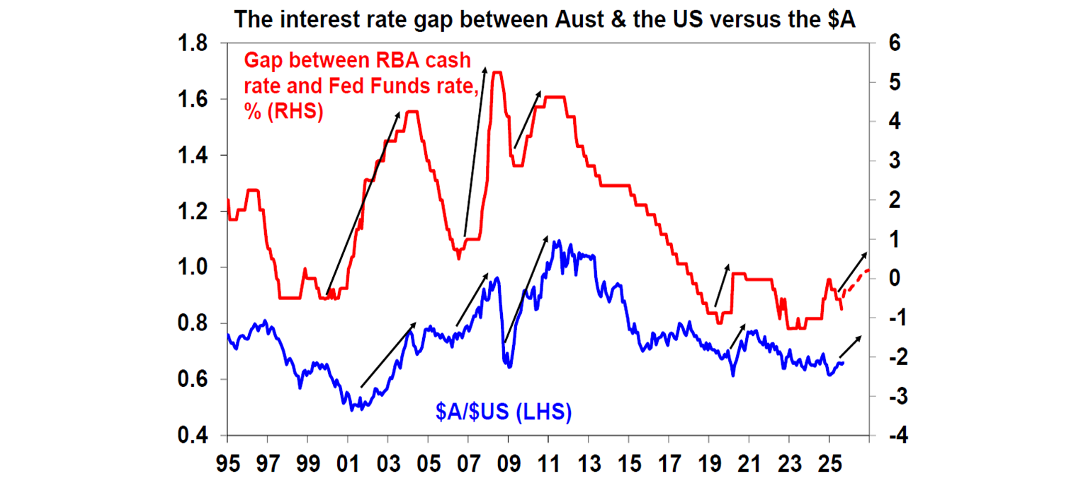 The interest rate gap between Aust & the US versus the $A