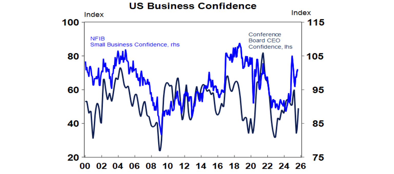US Business Confidence