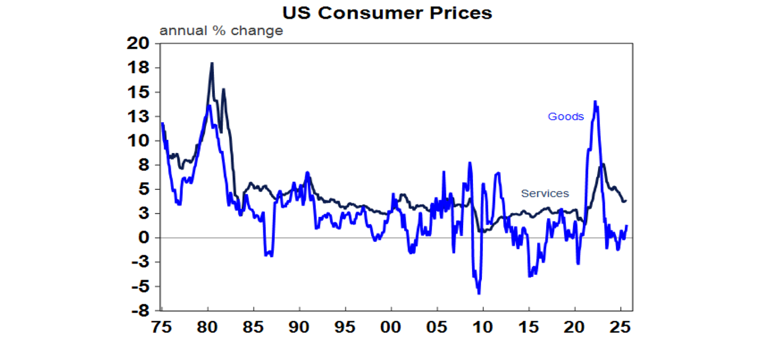 US Consumer Prices