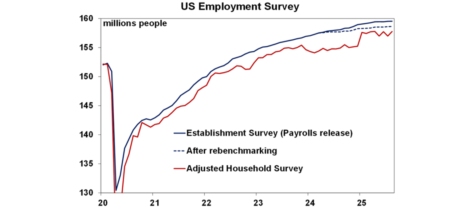 US Employment survey