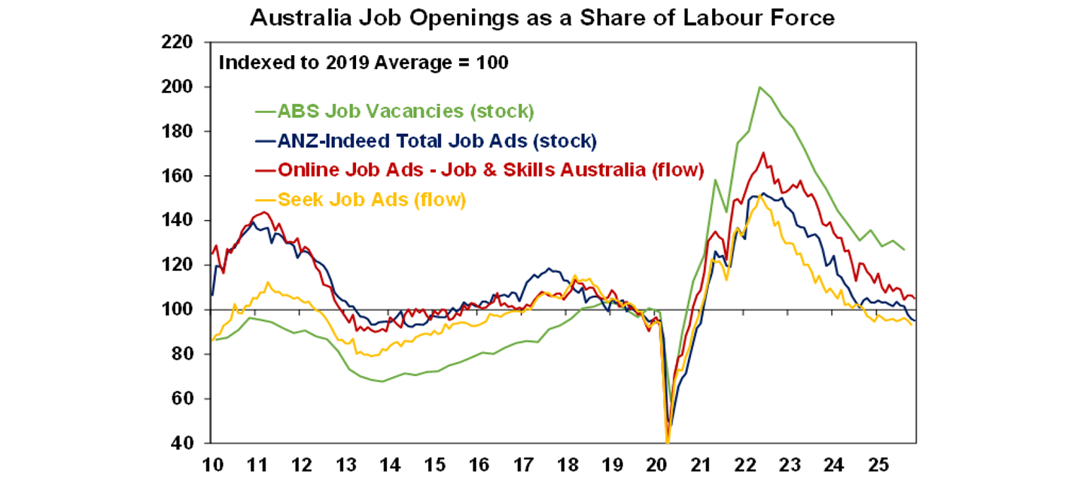 Australia job openings as a share of labour force