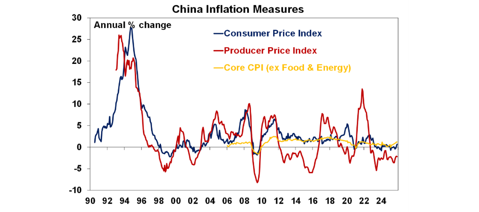 Chinese inflation measures