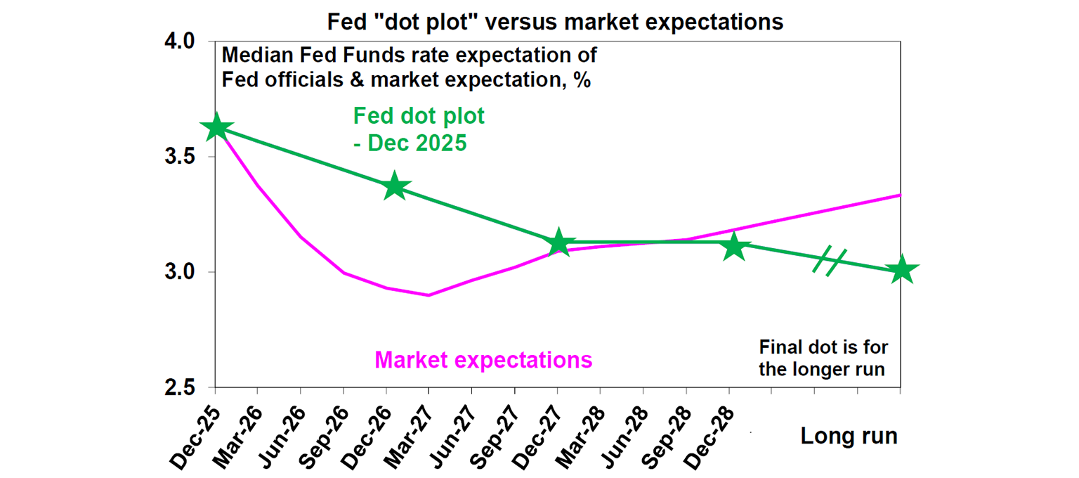 fed dot plot versus market expectations