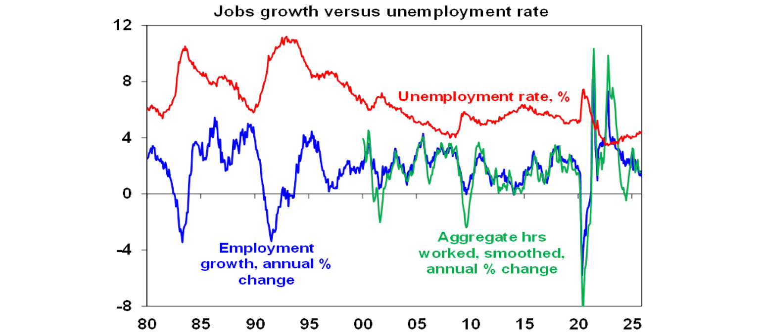 jobs growth versus unemployment rate