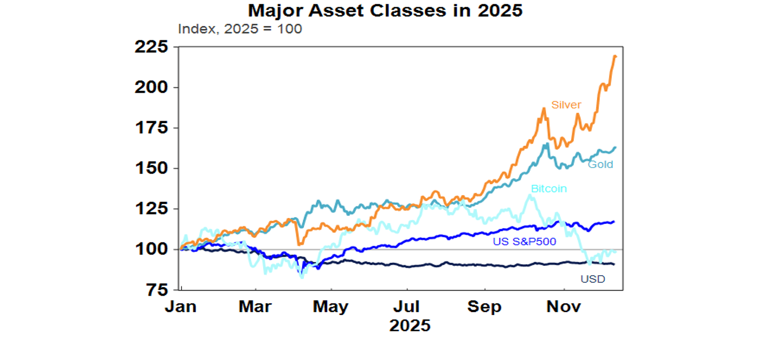 major asset classes graph