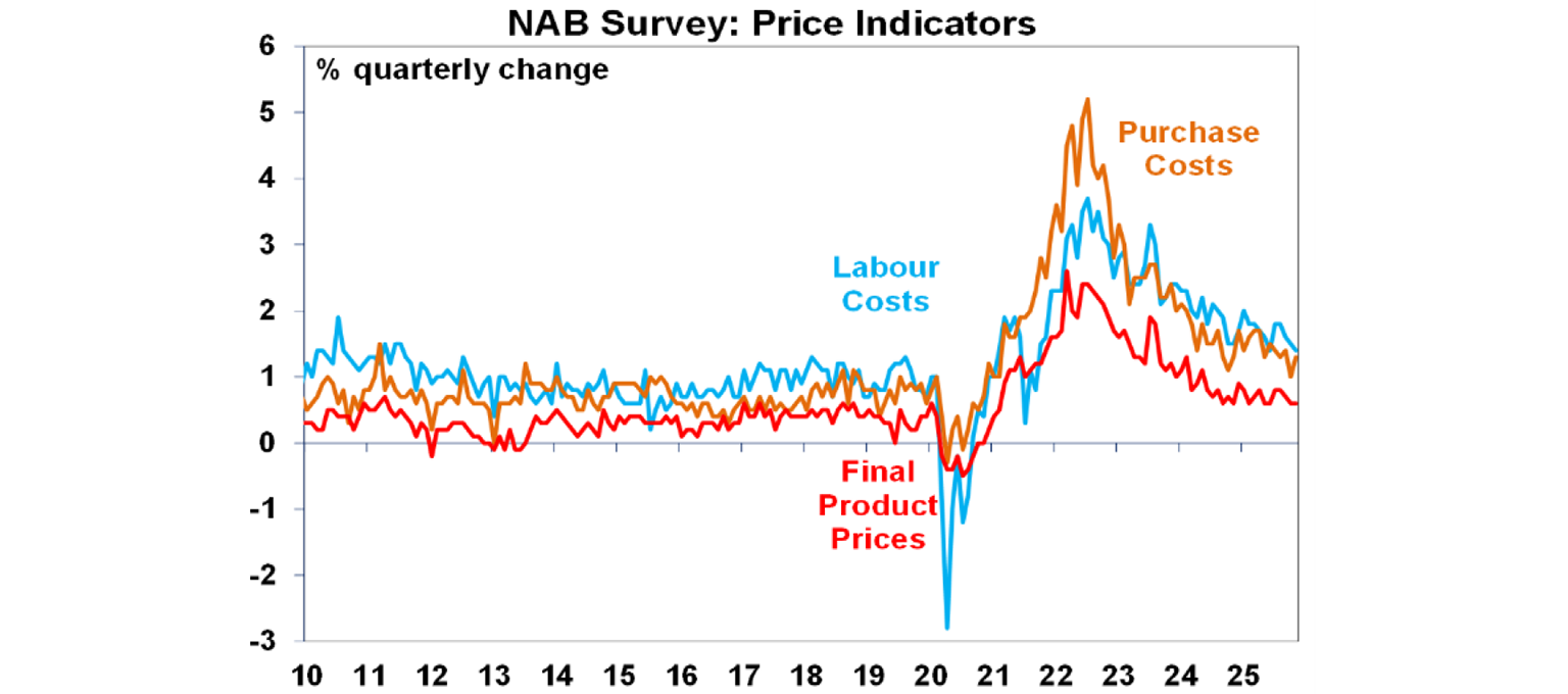 NAB survey price indicators