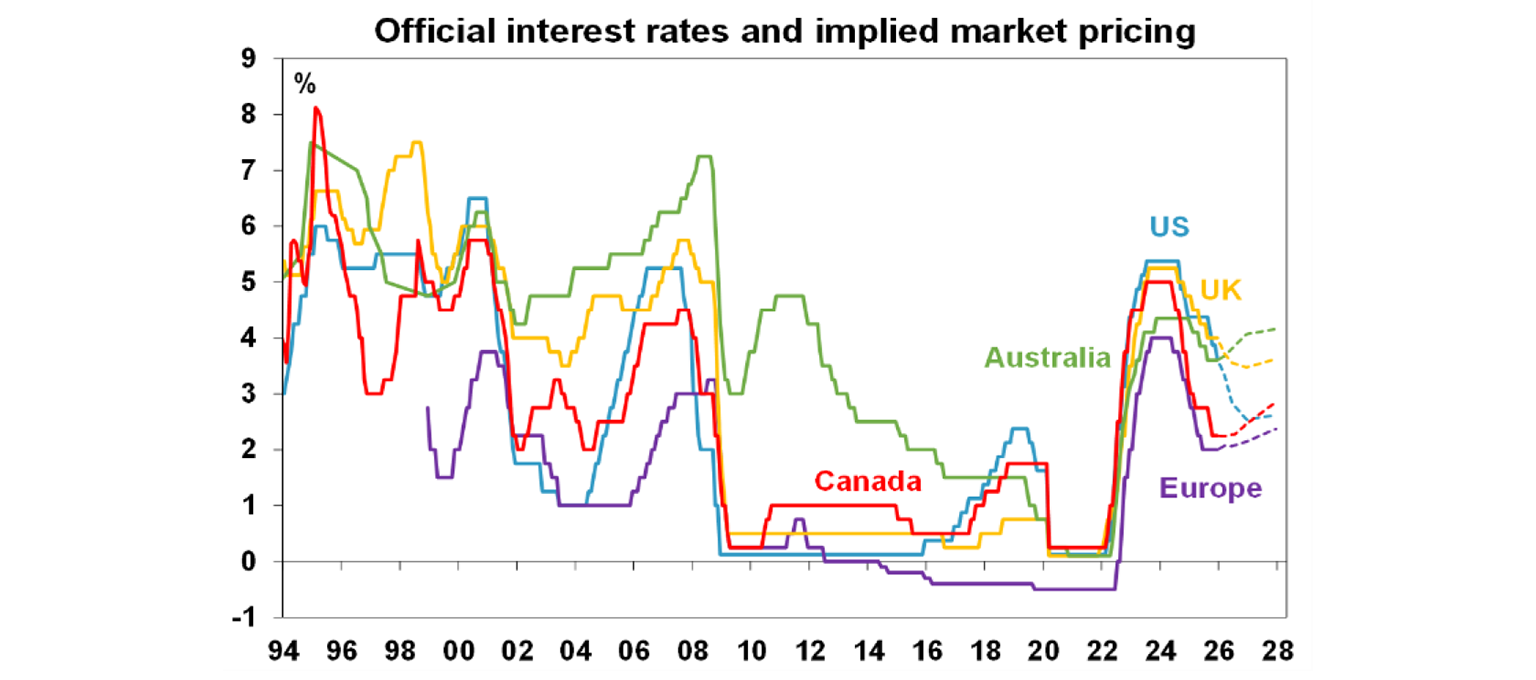 official interest rates and implied market pricing